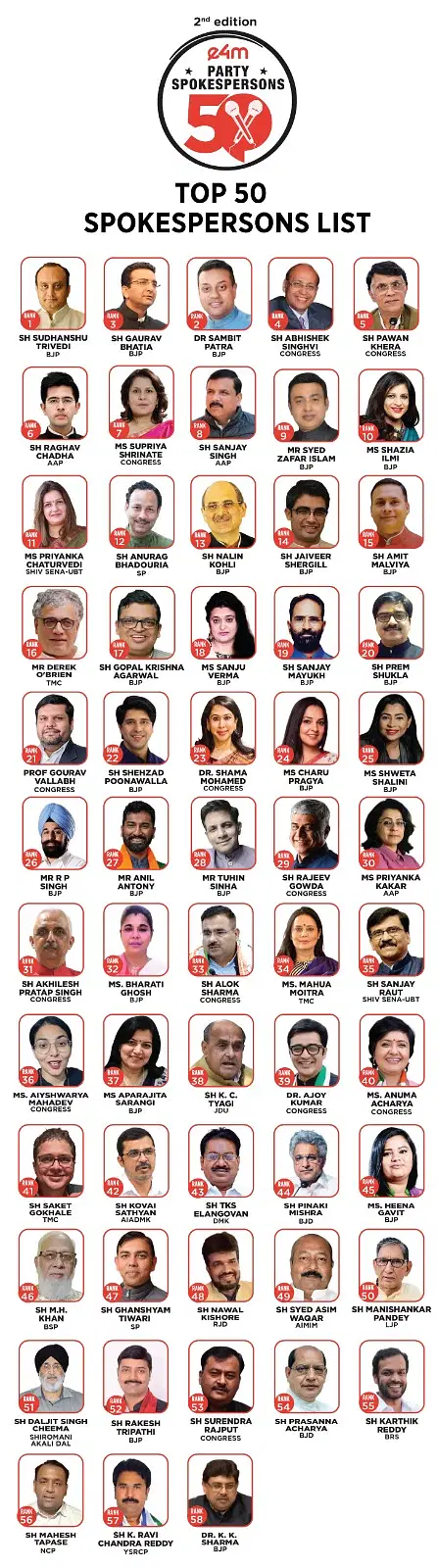 2nd Edition of e4m Party Spokesperson’s 50: BJP's Dr. Sudhanshu Trivedi Tops The List 3 WhatsApp Image 2023 10 01 at 3.19.14 PM.jpeg?format=webp&dpr=1